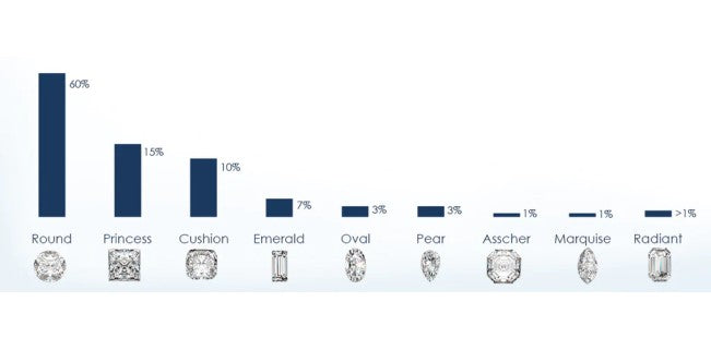popular diamond shapes chart