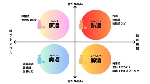 日本酒の分類