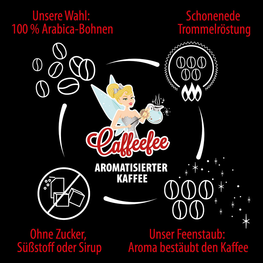 Das Schaubild zeigt auf, wie bei Caffeefee Flavored Coffee hergestellt wird. Bohnen (100% Arabica) werden schonend in der Trommel geröstet, danach mit Aroma bestäubt (unser Feenstaub). Das Ergebnis: Kaffee mit Aroma, aber ohne Zucker, Süßstoff oder Sirup.