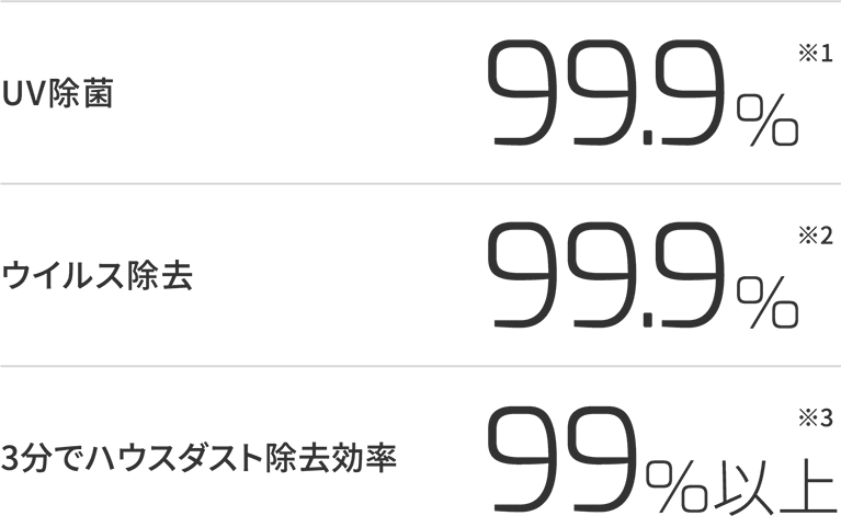 UV除菌 99.9% ウイルス除去 99.9% 3分でハウスダスト除去効率 99.9%