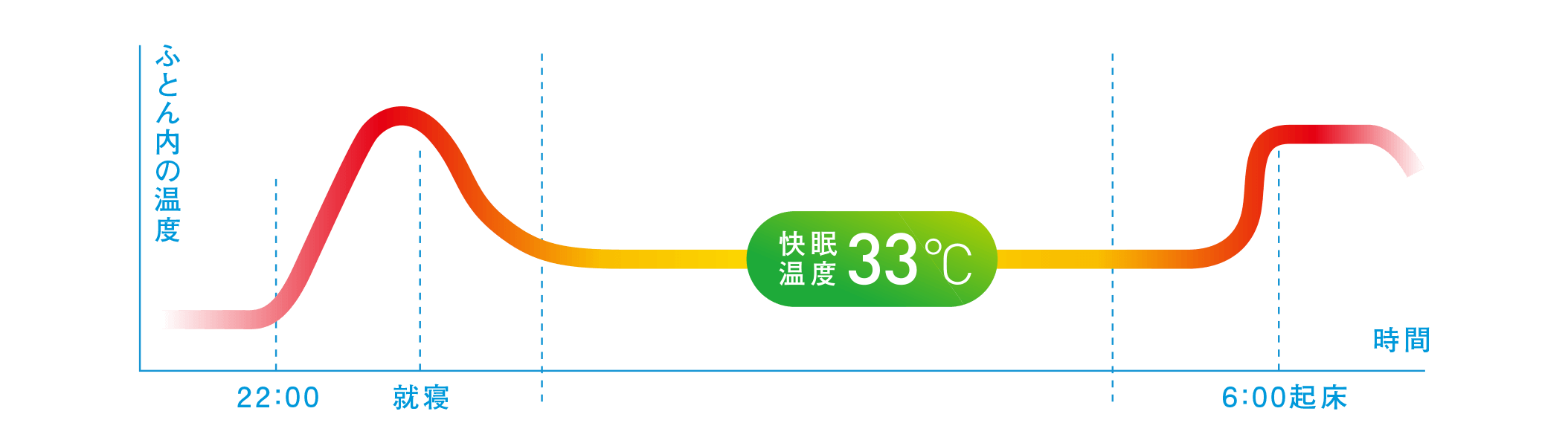 快適温度33℃±1