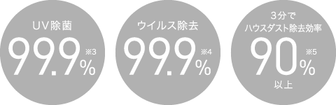 UV除菌 99.9% ※3 ウイルス除去 99.9% ※4 3分でハウスダスト除去効率 90%以上※5