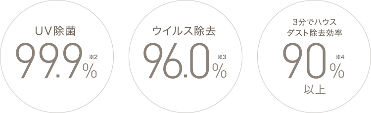 UV除菌 99.9% ※2 ウイルス除去 96.0% ※3 3分でハウス ダスト除去効率 90%以上 ※4s