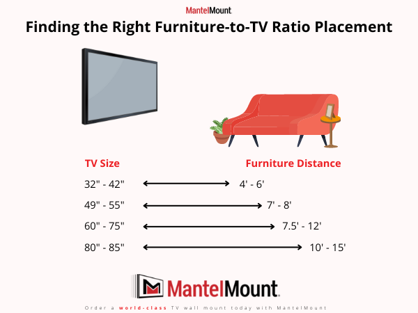 An infographic showcasing a digital tv mounted across from a couch with a plant and end table with the proper ratio for the tv size and where the furniture should be placed.