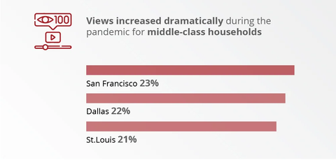 TV viewing data from cities