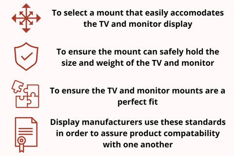 Infographic with icons and text showcasing why VESA standards are necessary