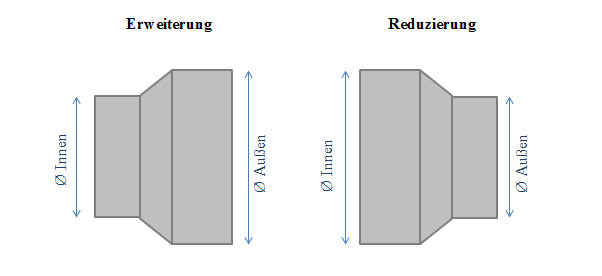 Aperçu de la réduction et de l'extension