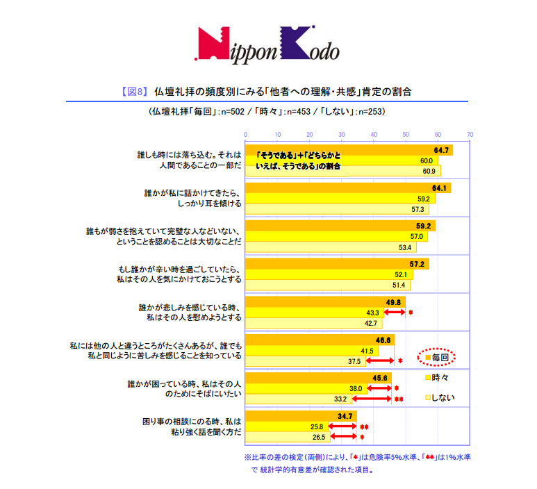 【日本香堂_ﾌﾟﾚｽﾘﾘｰｽ】子ども達の供養経験とやさしさの関係_調査