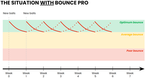 situation with bounce pro