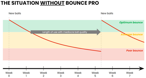 situation without bounce pro