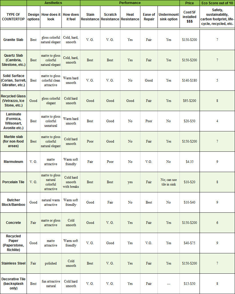 Eco-friendly Countertop Buyers Guide reference chart featuring Countertop Type, Aesthetics, Performance, Stain Resistance, Scratch Resistance, Heat Resistance, Ease of Repair, Price, Eco Score out of 10