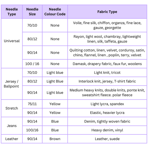 Table showing the different types of sewing machine needles and their uses