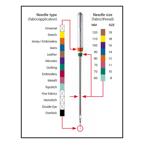 Type and size of a sewing machine needle