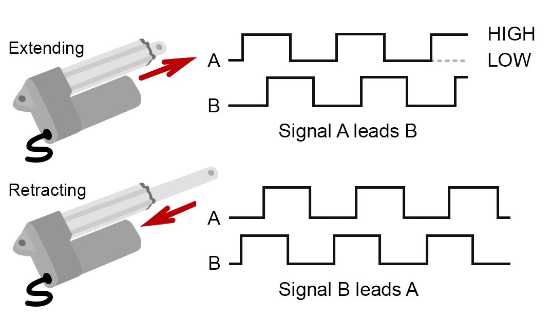 Quadrature Encoder Signal Output Actuator Extending Retracting