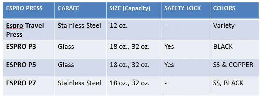 Which Espro Coffee Press Is Right For You?