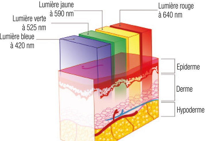Schéma de luminothérapie sur l'effet des différentes couleurs sur la peau