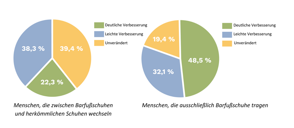 Zwei Diagramme nebeneinander, das erste zeigt Teilnehmende, die Barfußschuhe mit herkömmlichen Schuhen wechseln. Bei diesen geben 39,4 % keine Veränderung an, 38,3 % eine leichte Verbesserung und 22,3 % eine deutliche Verbesserung. Das zweite Diagramm zeigt Personen, die nur Barfußschuhe tragen. Bei diesen sind 19,4 % ohne Veränderung, 32,1 % mit leichter Verbesserung und 48,5 % mit deutlicher Verbesserung.