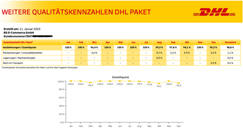 DHL Zustellquoten