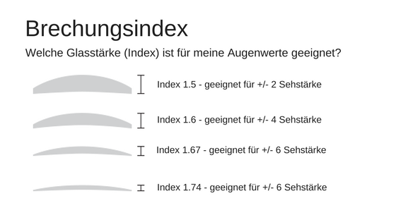 Welchen brechungsindex brauche ich