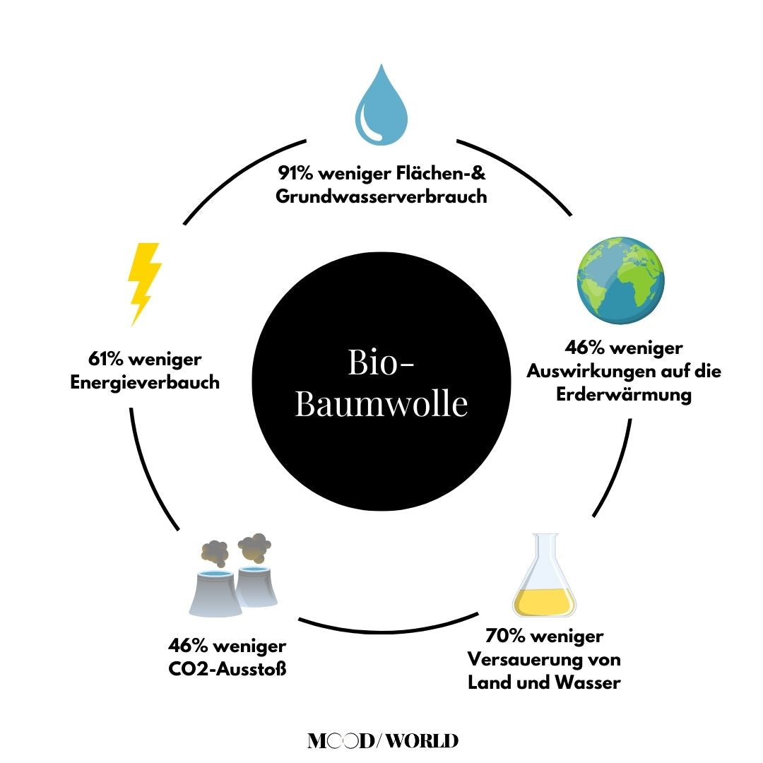 Grafik zur Veranschaulichung von den Vorteilen von dem Anbau von Bio-Baumwolle und Bio-Baumwolle allgemein