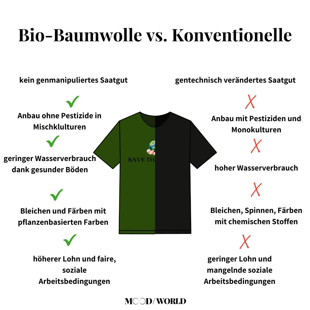 Grafik zur Veranschaulichung der Unterschiede von Konventioneller Baumwolle gegenüber Bio-Baumwolle