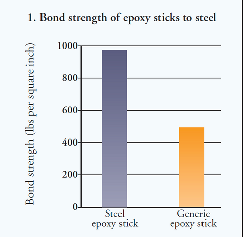 bond strength of epoxy stick to steel epoxy