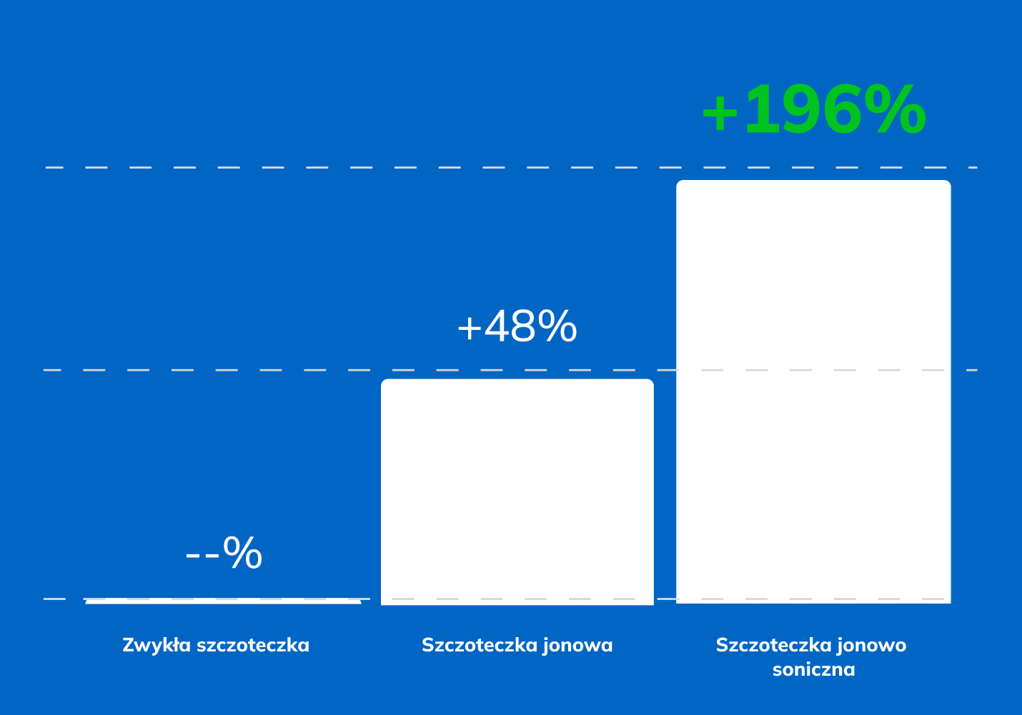 Grafika Technologii jonowej w szczoteczkach do zębów