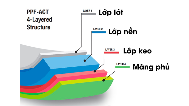 Cấu tạo 4 lớp của miếng dán PPF