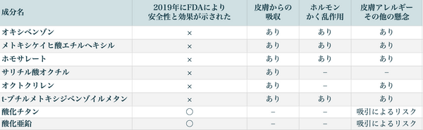 FDAが示した紫外線吸収剤の安全性とリスク