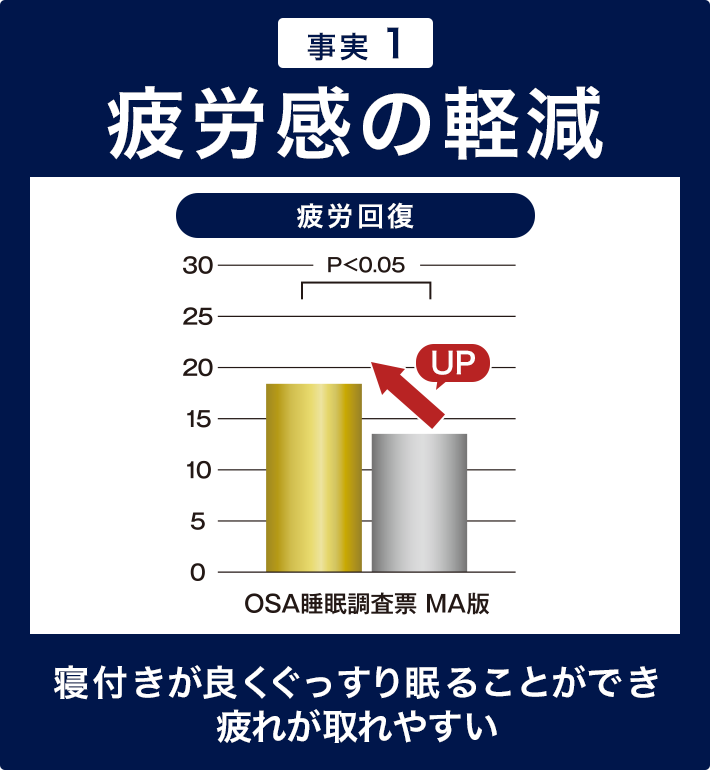 【事実1】疲労感の軽減　寝付きが良くぐっすり眠ることができ疲れが取れやすい