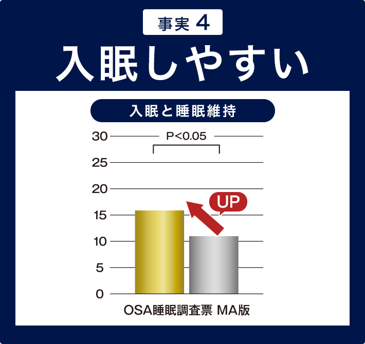 【事実4】入眠しやすい