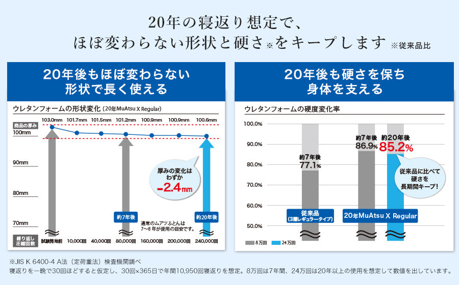 20年の寝返り想定で、ほぼ変わらない形状と寝心地をキープ