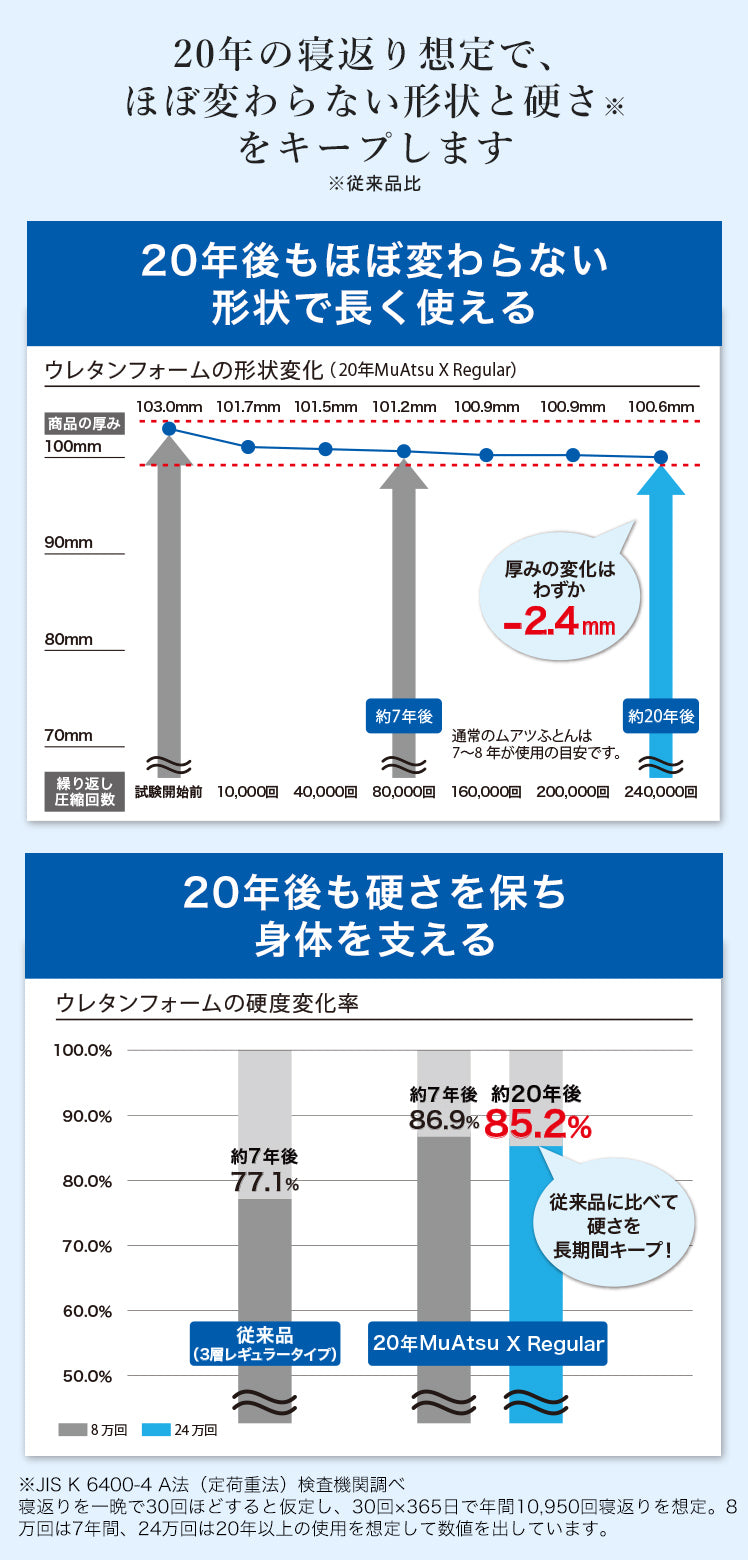 20年の寝返り想定で、ほぼ変わらない形状と寝心地をキープ