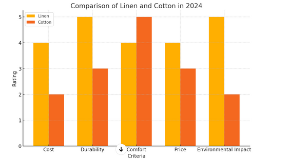 linen vs cotton 2024