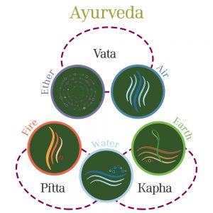 Ayurveda dosha diagram