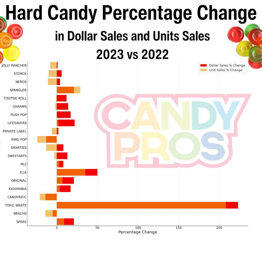 Hard Candy Brand Percentage Change 2023 Chart