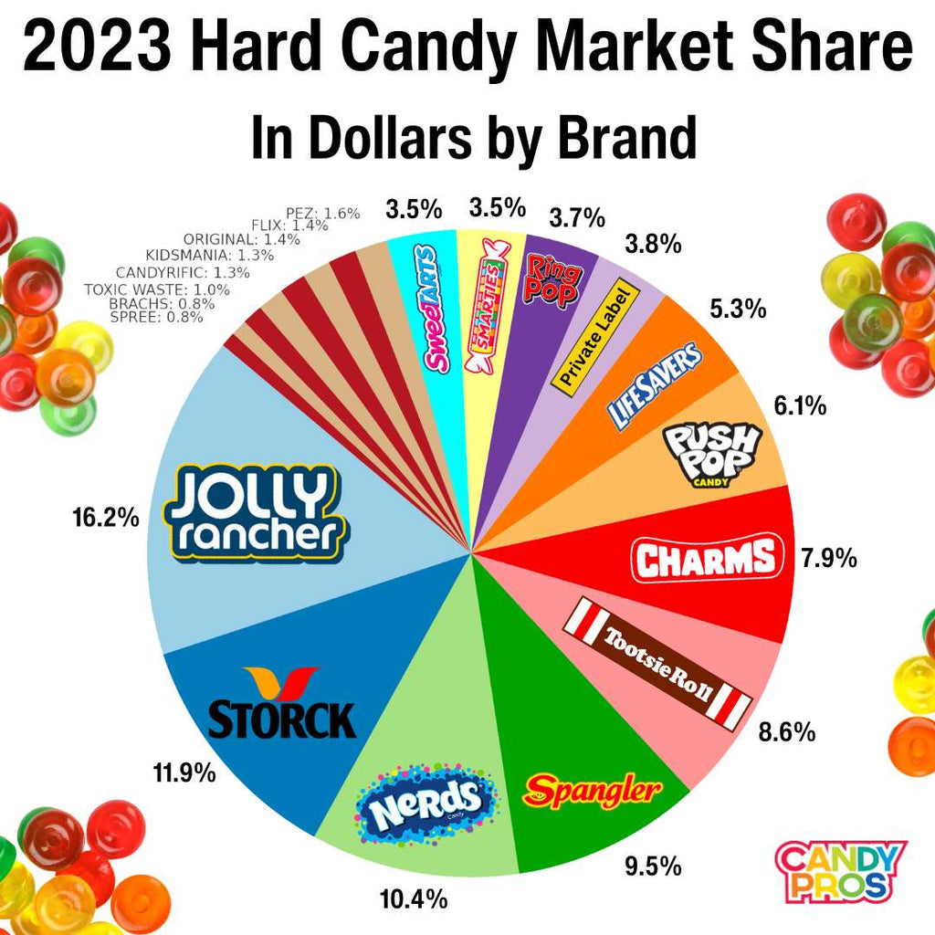 Hard Candy Market Share by Brand Chart
