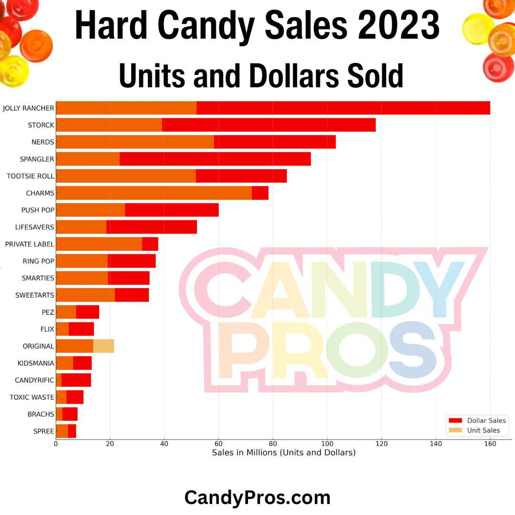 Hard Candy Sales 2023 Chart