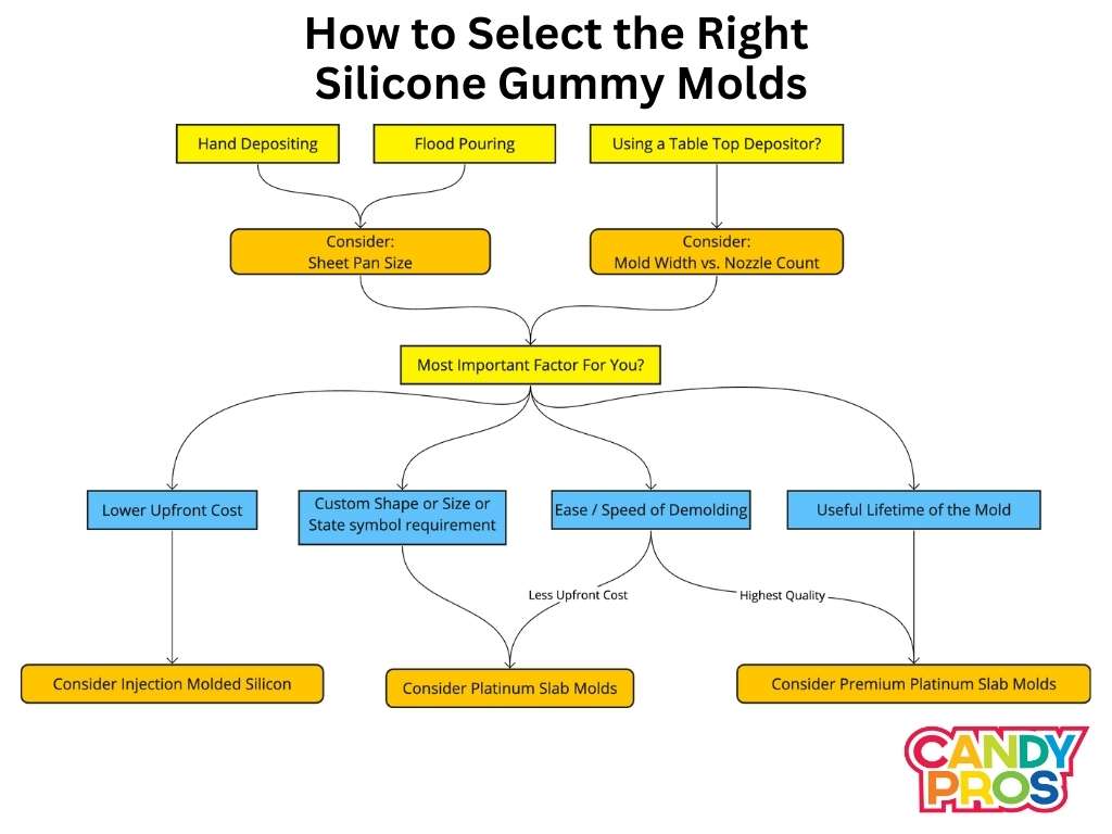 How to pick the right silicone gummy molds flow chart.