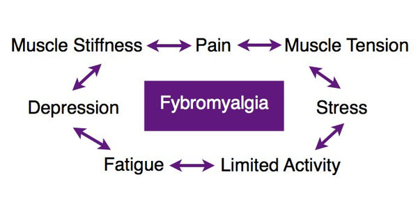 Puntos desencadenantes de la fibromayalgia
