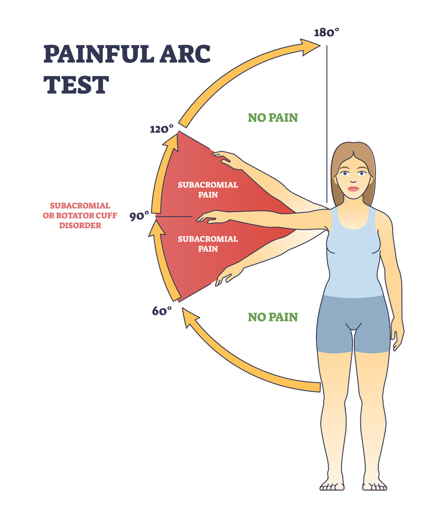 Test for rotator cuff injury