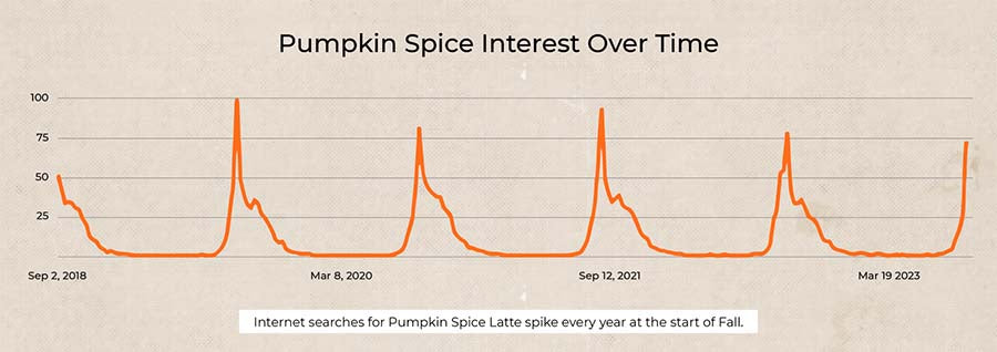 Pumpkin Spice Interest Over Time