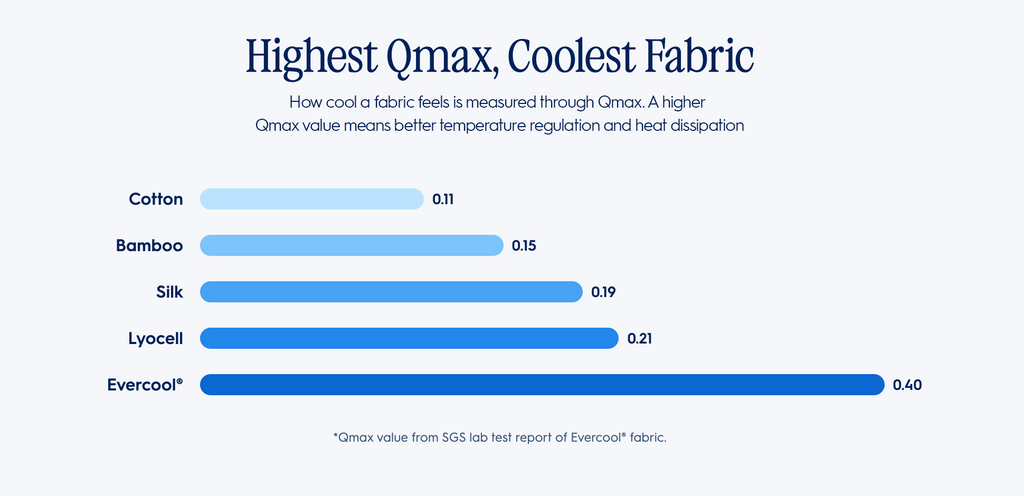 Q-max values of several fabrics, with higher the number the cooler: Cotton 0.11 / Bamboo 0.15 / Silk 0.19 / Lyocell 0.21 / Evercool 0.40