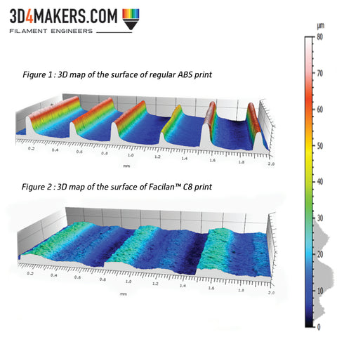 3D-Karten der Oberflächen von Facilan C8 und normale ABS-Drucke [AltiSurf 500 von Altimet, Altimap-Software]