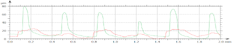 Überlagerung von 2D-Profilen von C8 (in rot) und ABS (in grün) [AltiSurf 500 von Altimet, Altimap-Software]