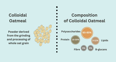 Composition of colloidal oatmeal