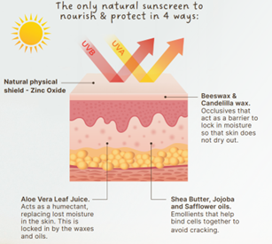 How does natural sunscreen work?