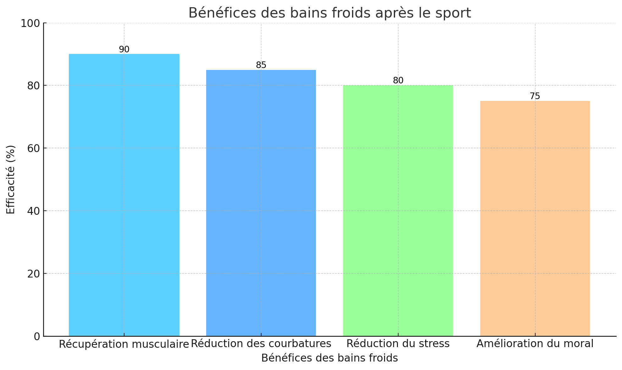 bain froid etude