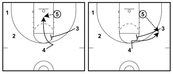 motion offense