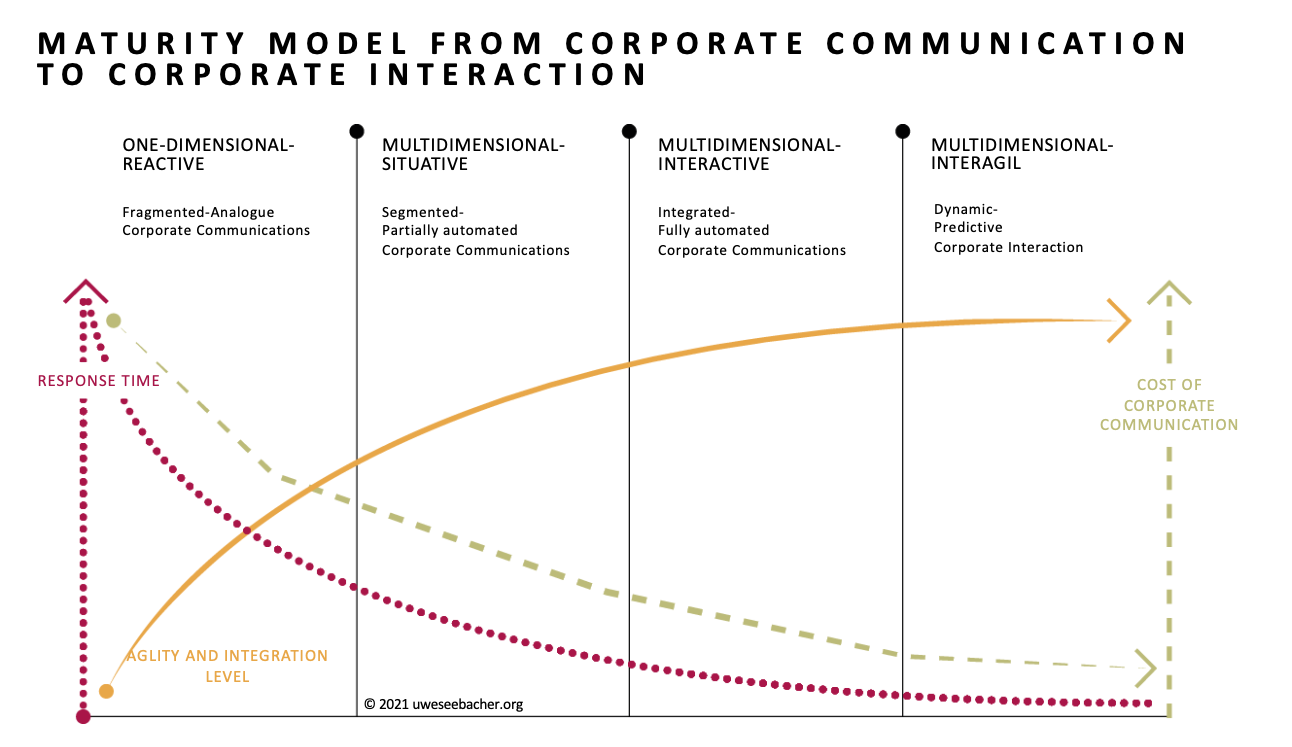 Maturity Model from Corporate Communication to Institutional Interaction (Seebacher, 2022)